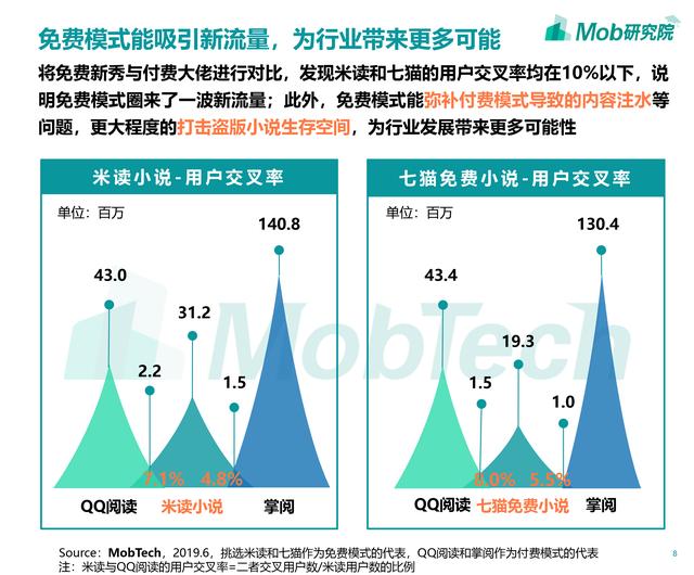 2019年移动阅读行业报告:修真弃少废灵根,霸总萌妻小宠妃