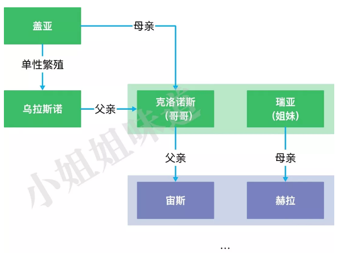 这是神的世界,赫拉其实是宙斯的三姐.
