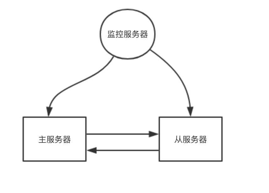 《分布式Redis深度历险-Sentinel》