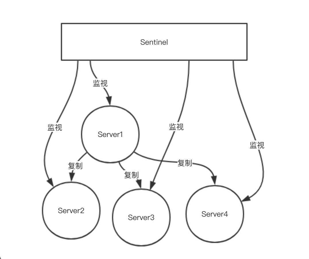 《分布式Redis深度历险-Sentinel》