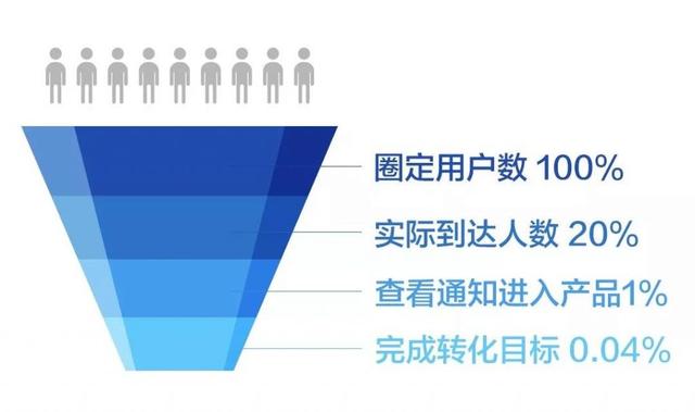 App推送推了10万打开100?3招提高消息推送到达率