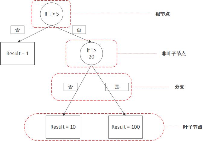 决策树的各个部分