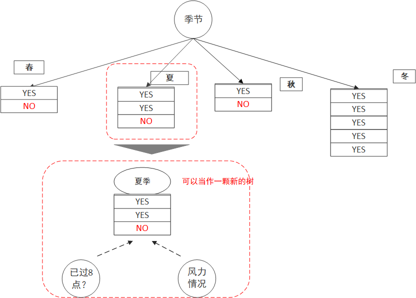 选择其他分枝的过程