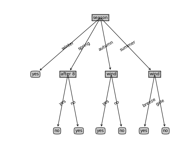 完整的一颗决策树