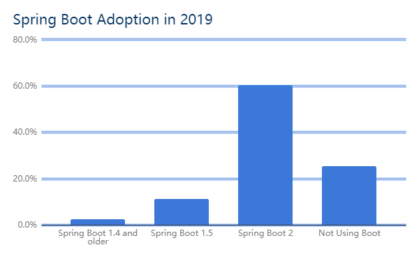 Spring Boot 的使用