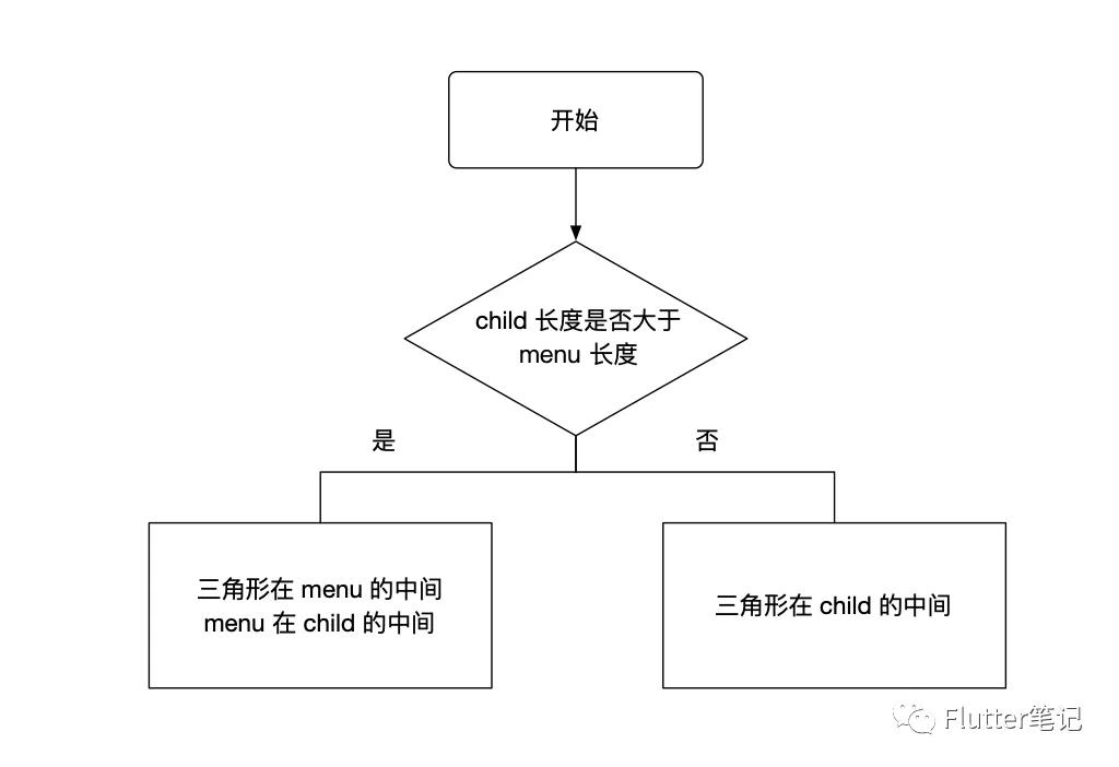 Flutter|思路解析WPopupMenu仿微信聊天长按弹出菜单_ 图片描述