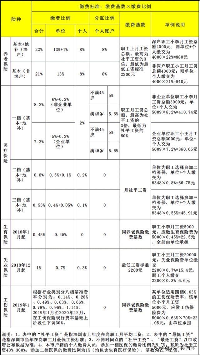 来源:深圳社保局