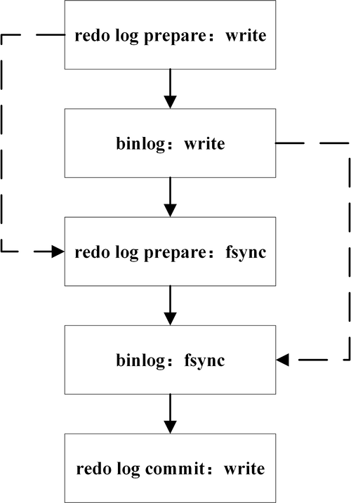 MySQL二阶段提交图