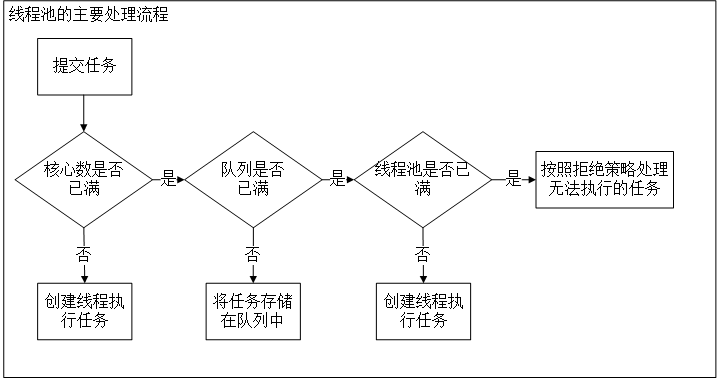 线程池的主要工作流程