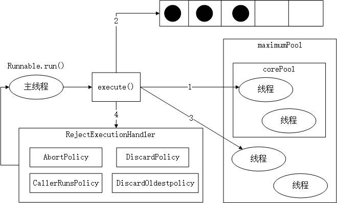 线程池的主要工作流程