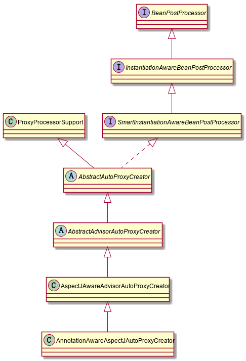 AnnotationAwareAspectJAutoProxyCreator AnnotationAwareAspectJAutoProxyCreator