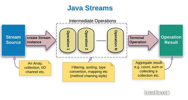 Java Stream函数式编程?用过都说好,案例图文详解送给你