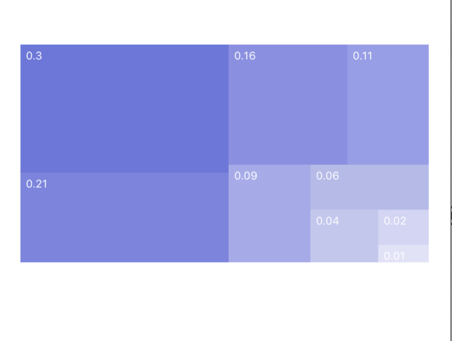 swift实现数据分布图块状分布图