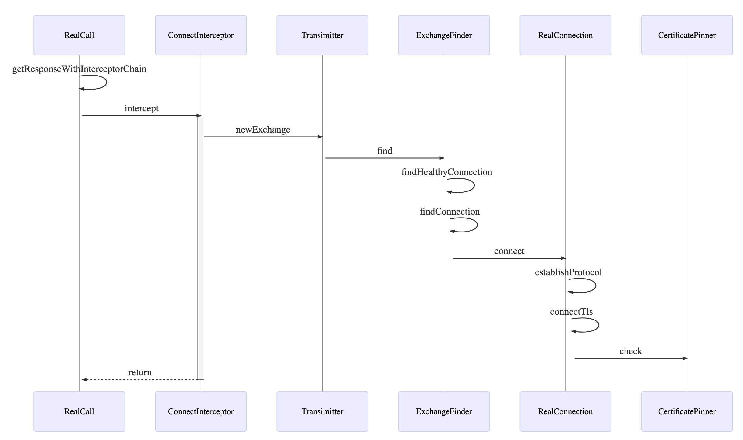 okhttp-certificate-pinner-call-stack