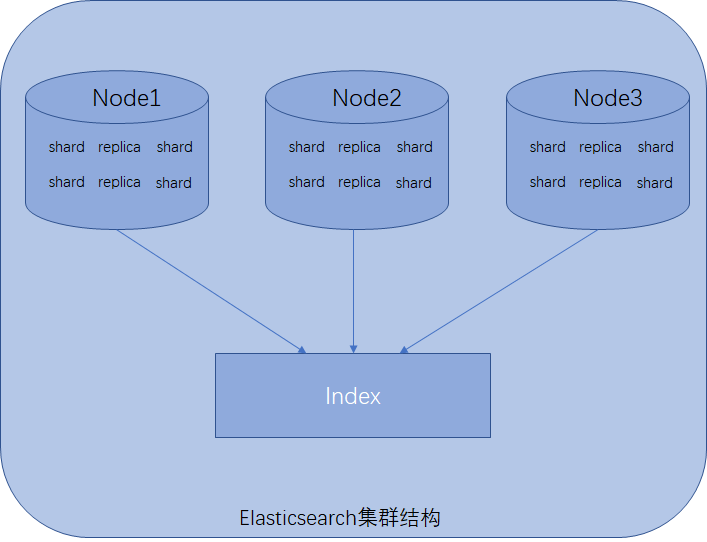 Elasticsearch集群结构