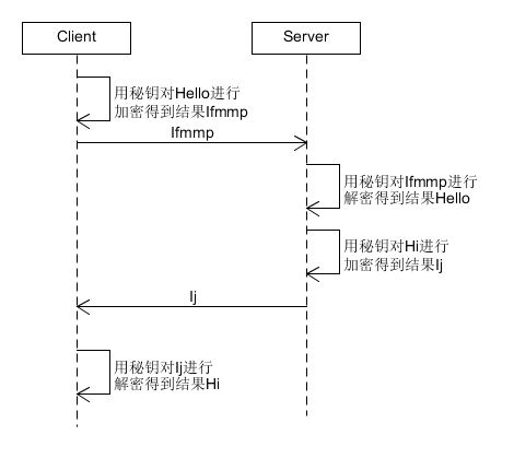 对称加密通信