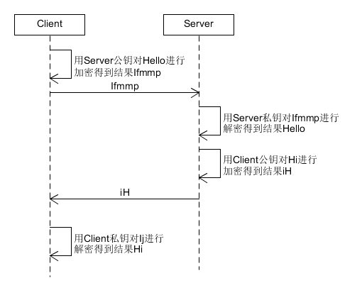非对称加密通信
