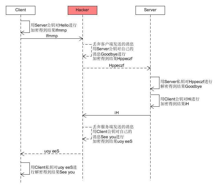 非对称加密通信-黑客篡改