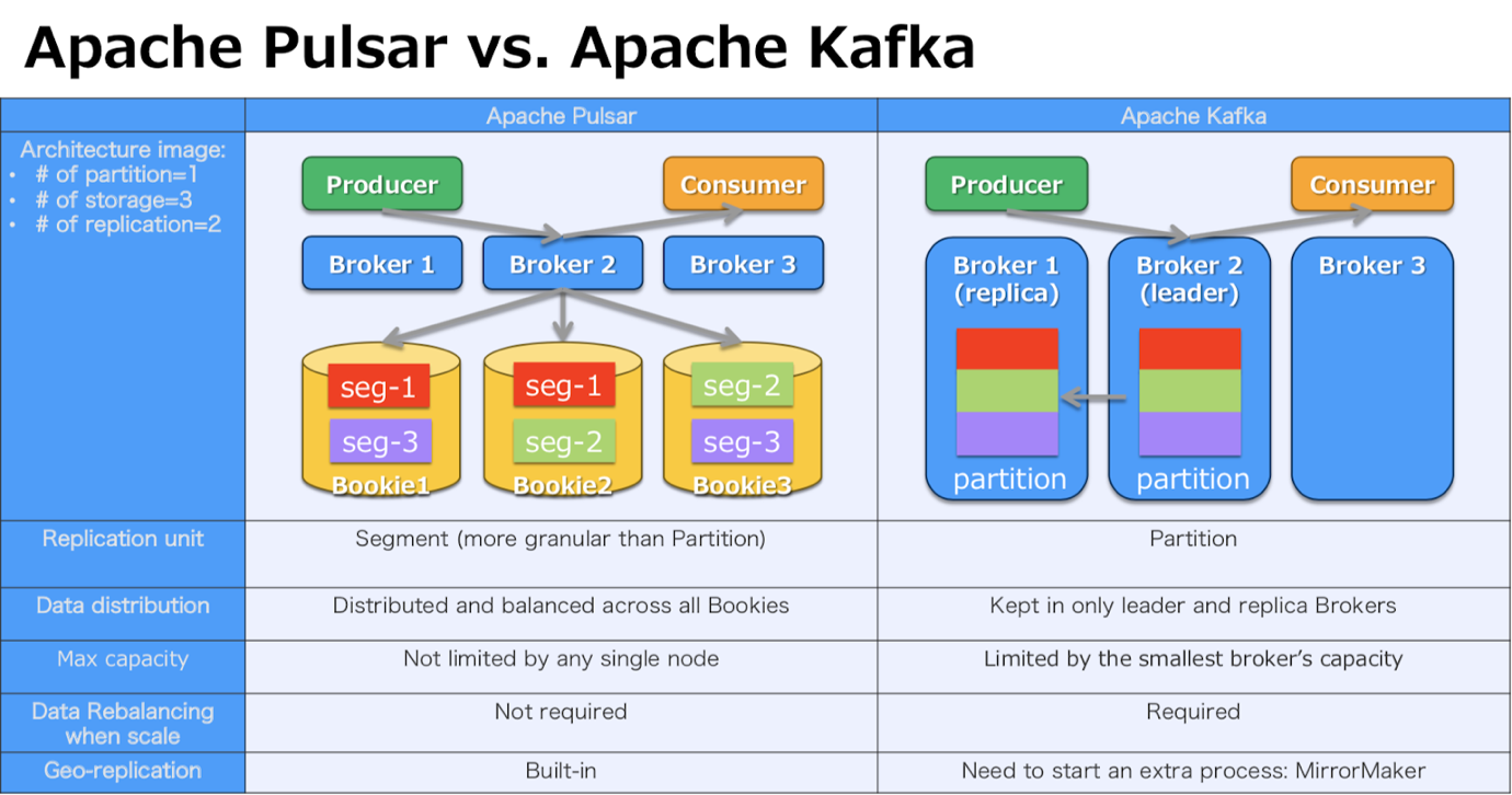 雅虎日本如何用Pulsar构建日均千亿的消息平台