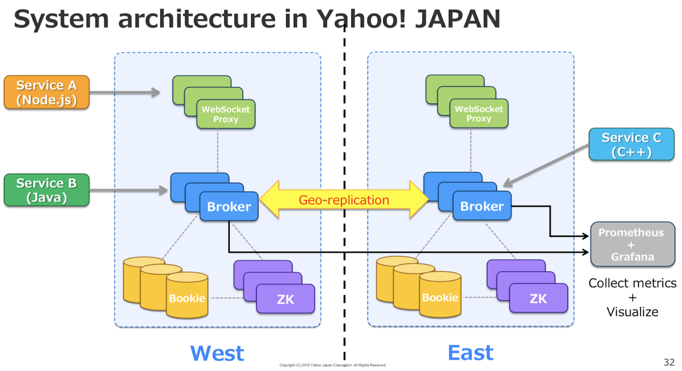 雅虎日本如何用Pulsar构建日均千亿的消息平台?
