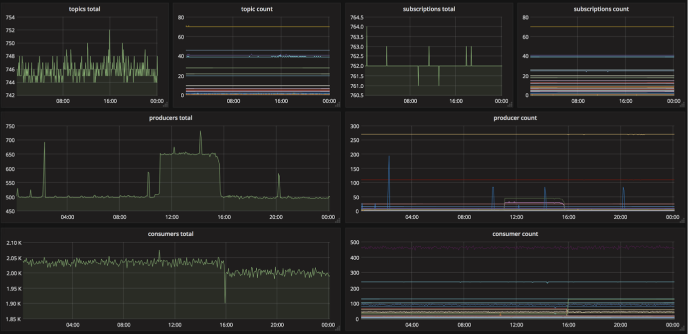 雅虎日本如何用Pulsar构建日均千亿的消息平台?