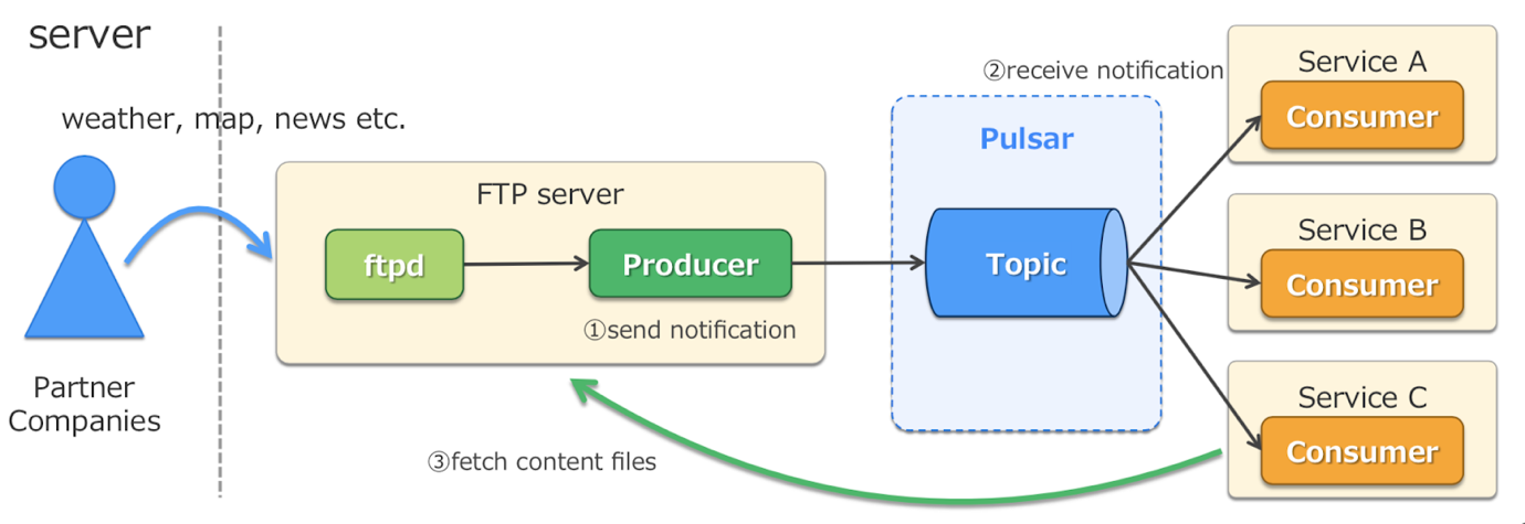 雅虎日本如何用Pulsar构建日均千亿的消息平台?