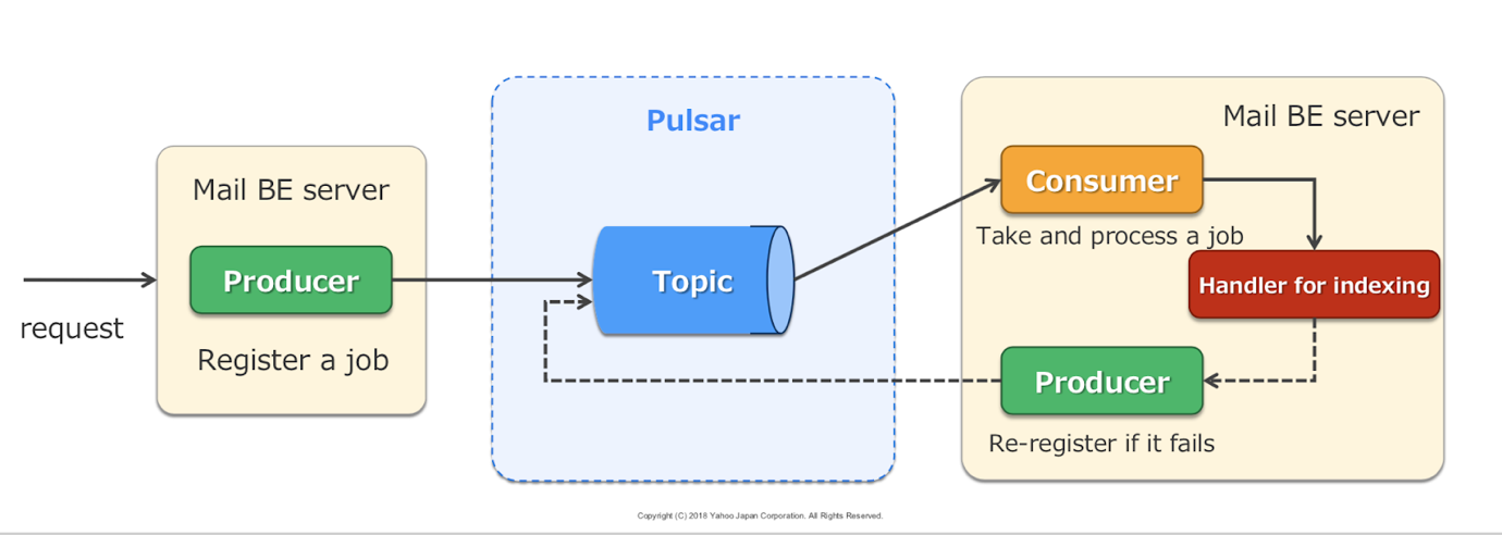 雅虎日本如何用Pulsar构建日均千亿的消息平台?