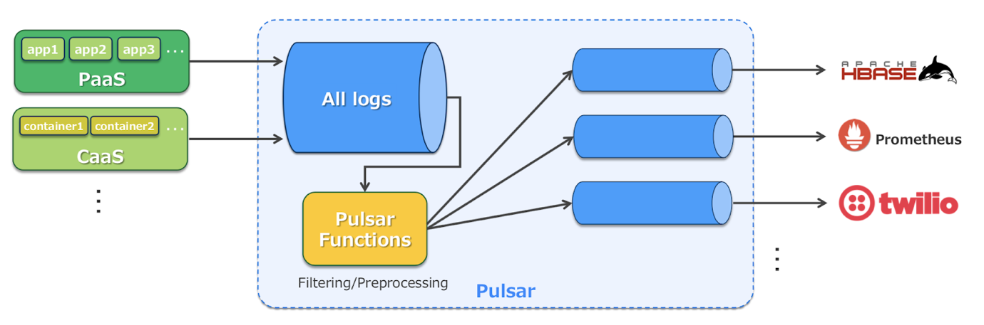 雅虎日本如何用Pulsar构建日均千亿的消息平台?