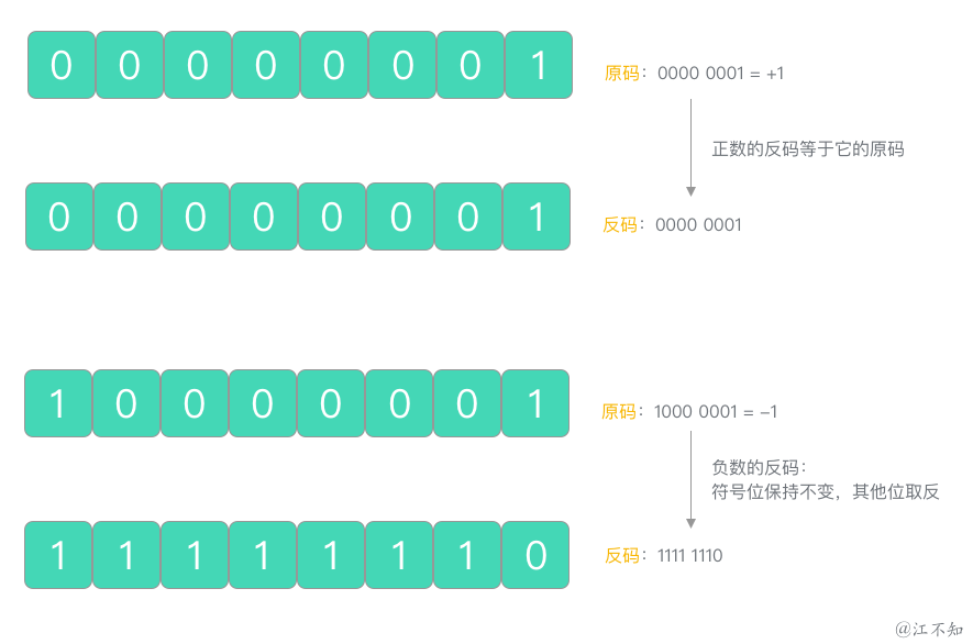 原码 -> 反码