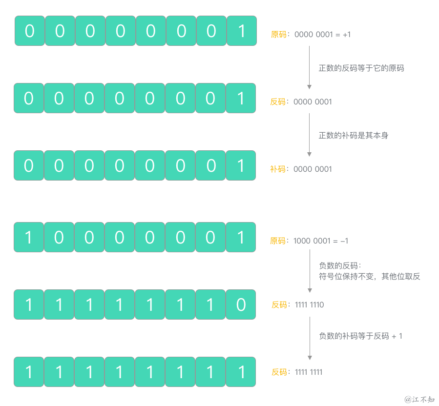 原码 -> 反码 -> 补码