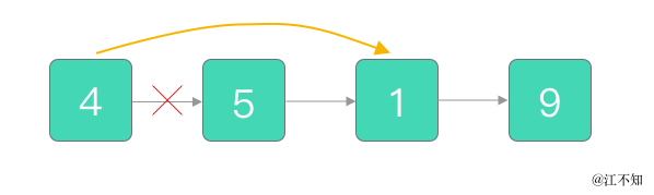 修改节点 4 的指针,让它指向节点 1