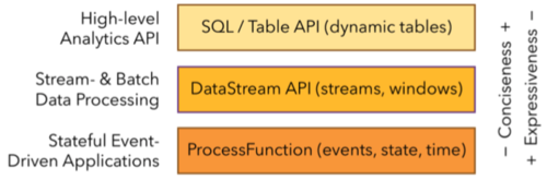 flink_api https://img1.sycdn.imooc.com//5def4f350001004d07000230.jpg