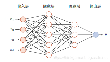 多层前馈神经网络