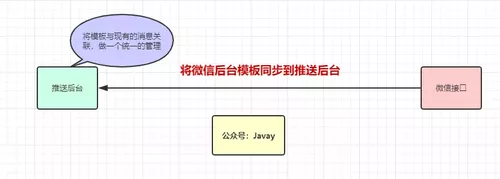 将模板同步到自己的数据库 https://img1.sycdn.imooc.com//5df0f1d0000147c608310297.jpg