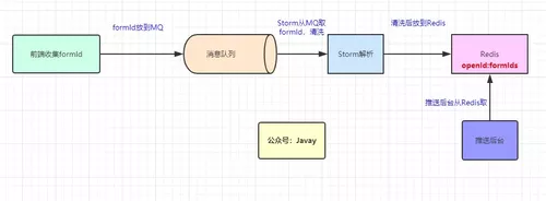 formId流程 https://img1.sycdn.imooc.com//5df0f1d10001cf4a09840361.jpg