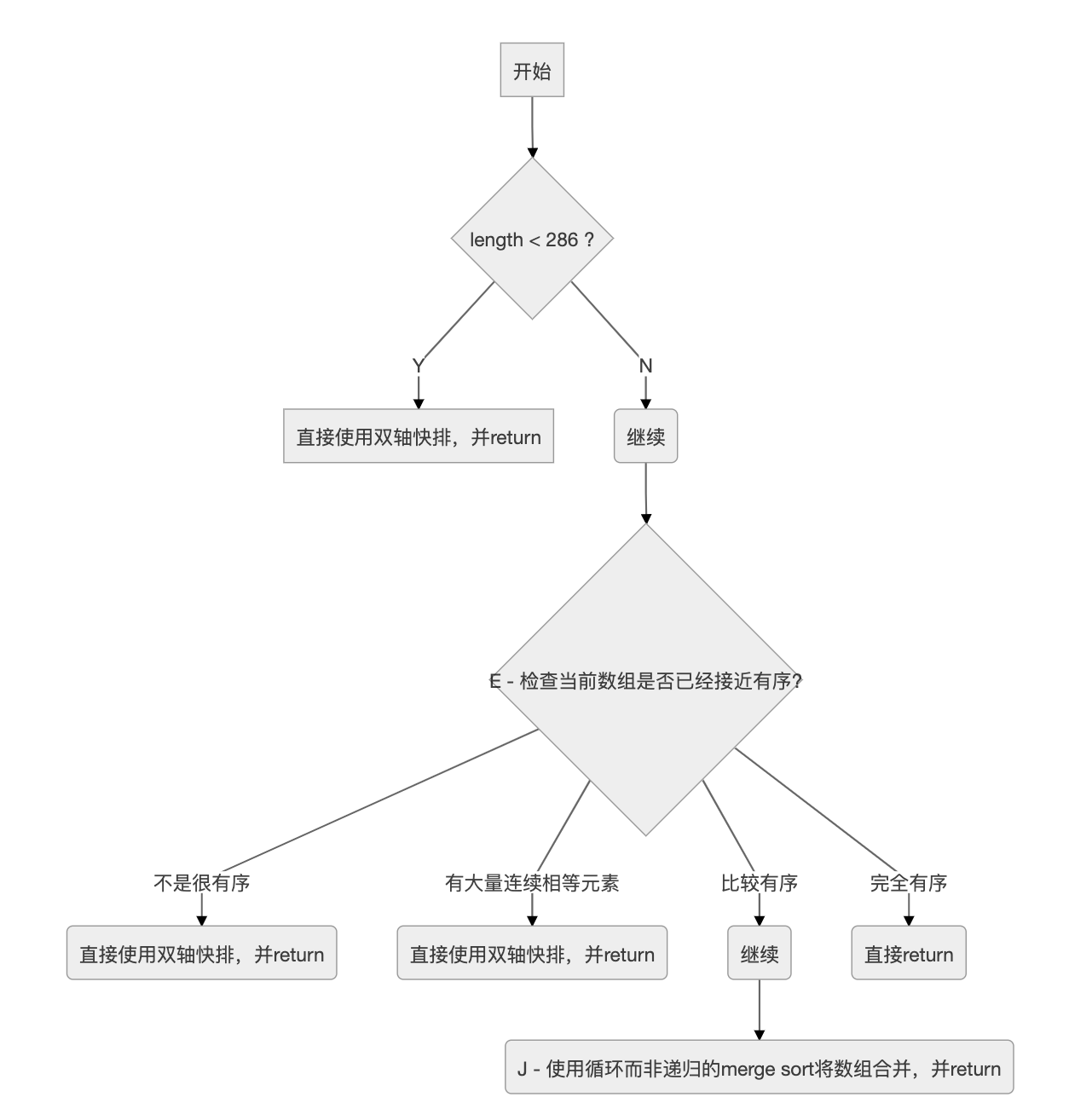 dualpivot-quick-sort-entry-flow