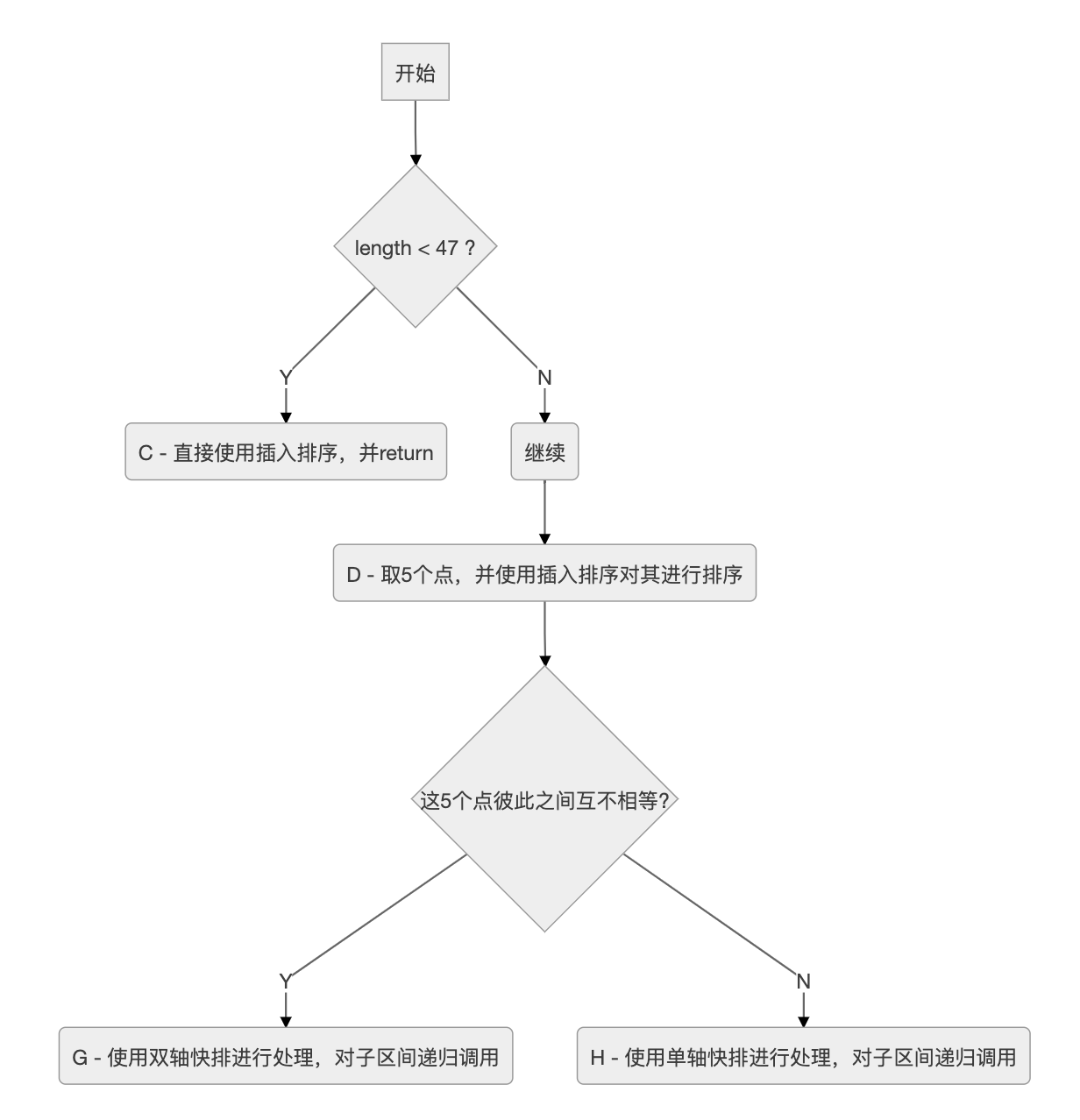 dualpivot-quick-sort-actual-flow
