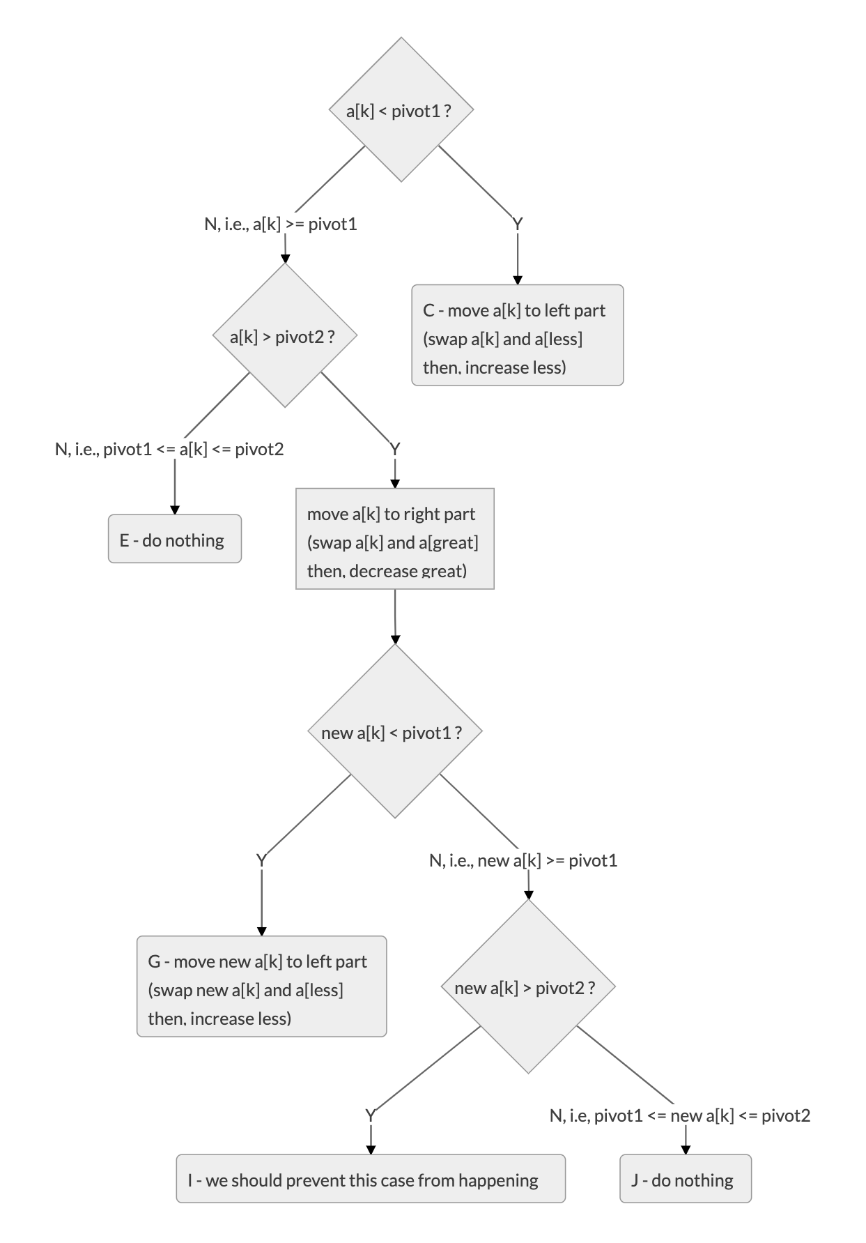 dualpivot-quick-sort-partioning