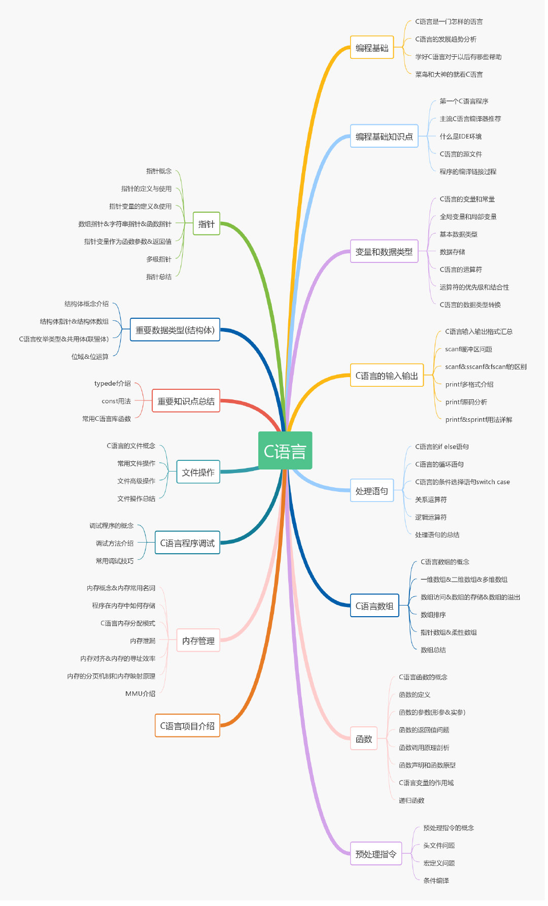 C语言知识点思维导图 C语言知识点思维导图