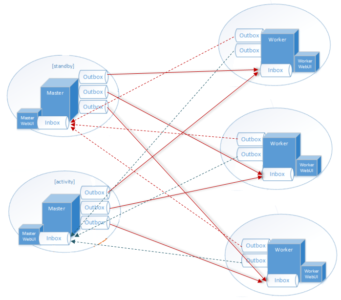 Spark通信架构高层视图