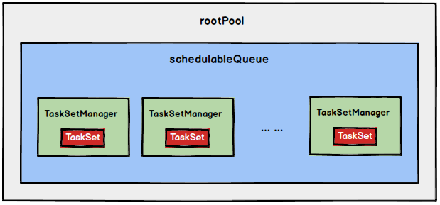 FIFO调度策略内存结构