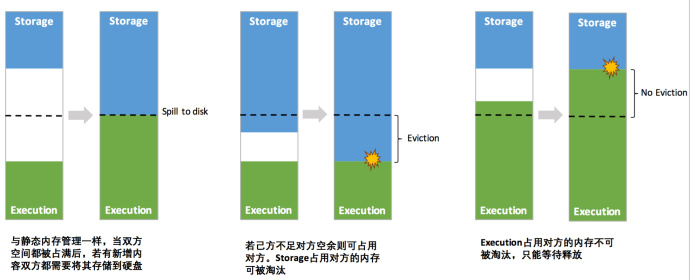 同一内存管理——动态占用机制