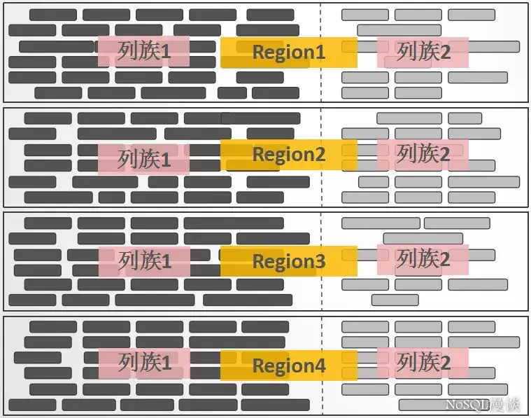 该图片来自NoSQL漫谈公众号