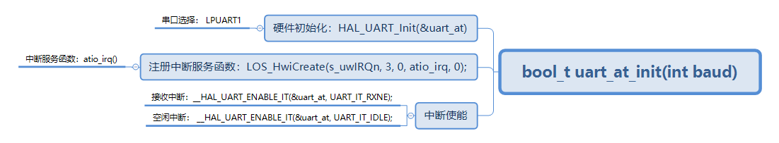 串口初始化函数架构