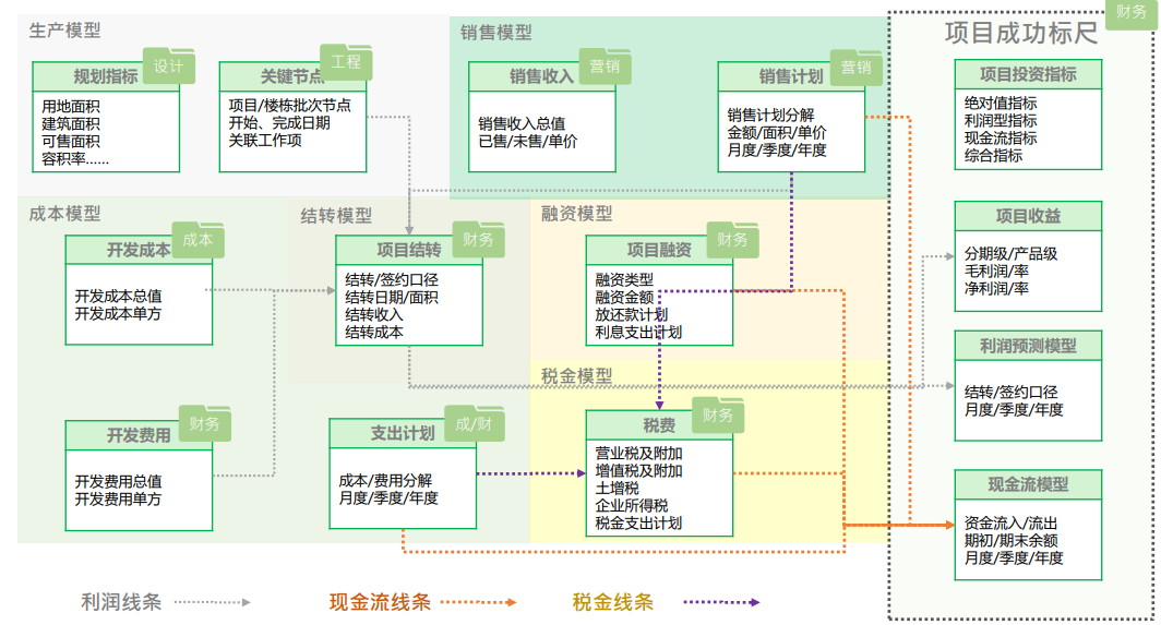地产项目投资收益监控