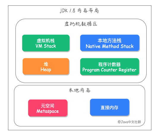JDK 1.8 内存布局.png