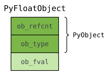 *![PyFloatObject.svg]()*