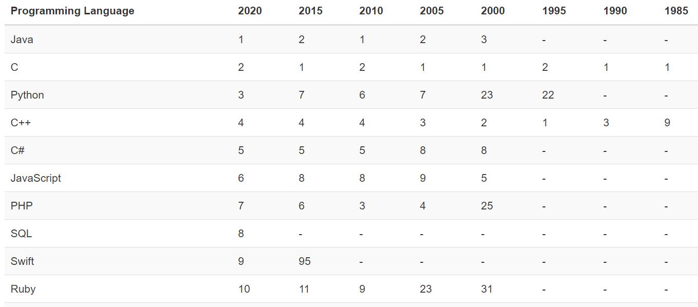 图1-1 1985年至2020年TIOBE编程语言排行榜情况