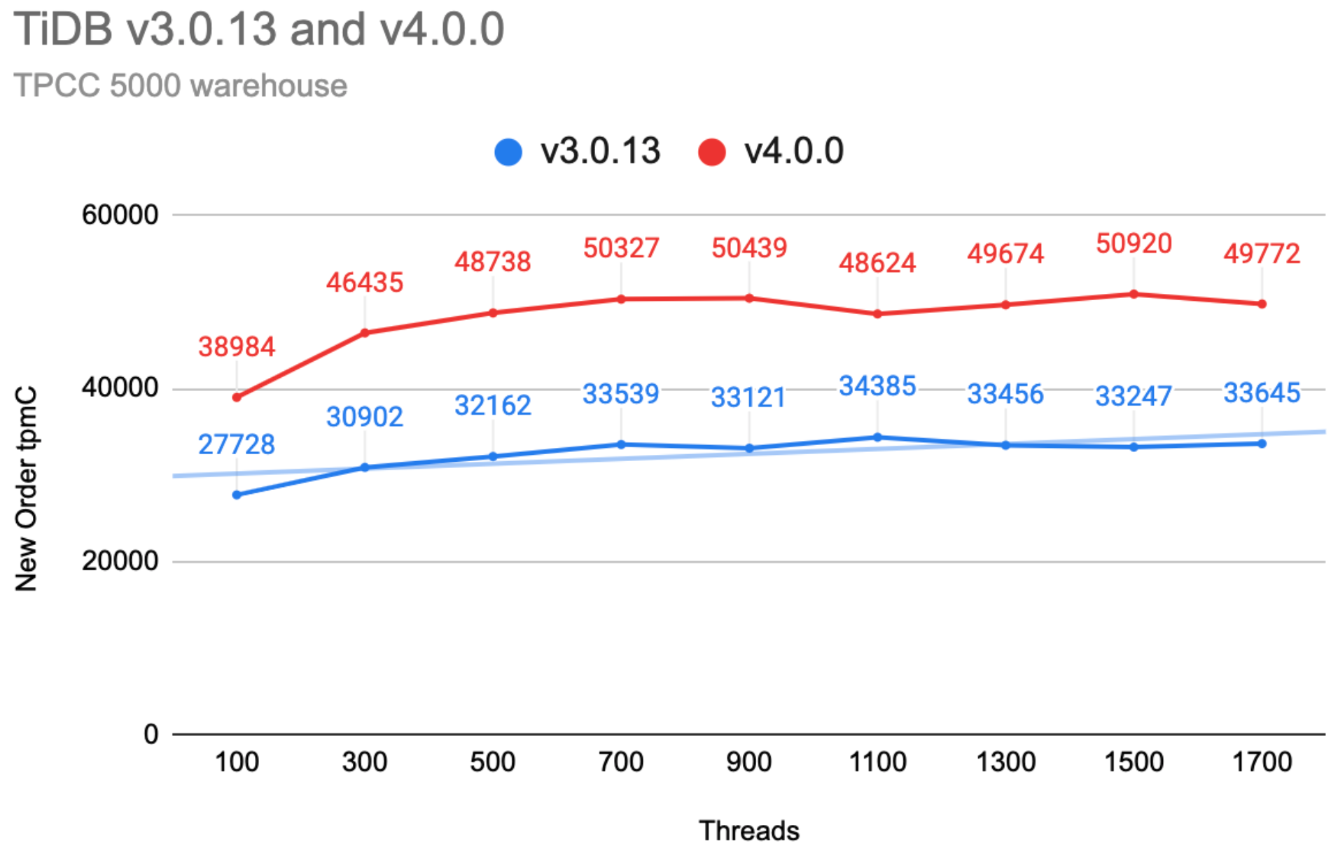 纵轴越高代表性能越好