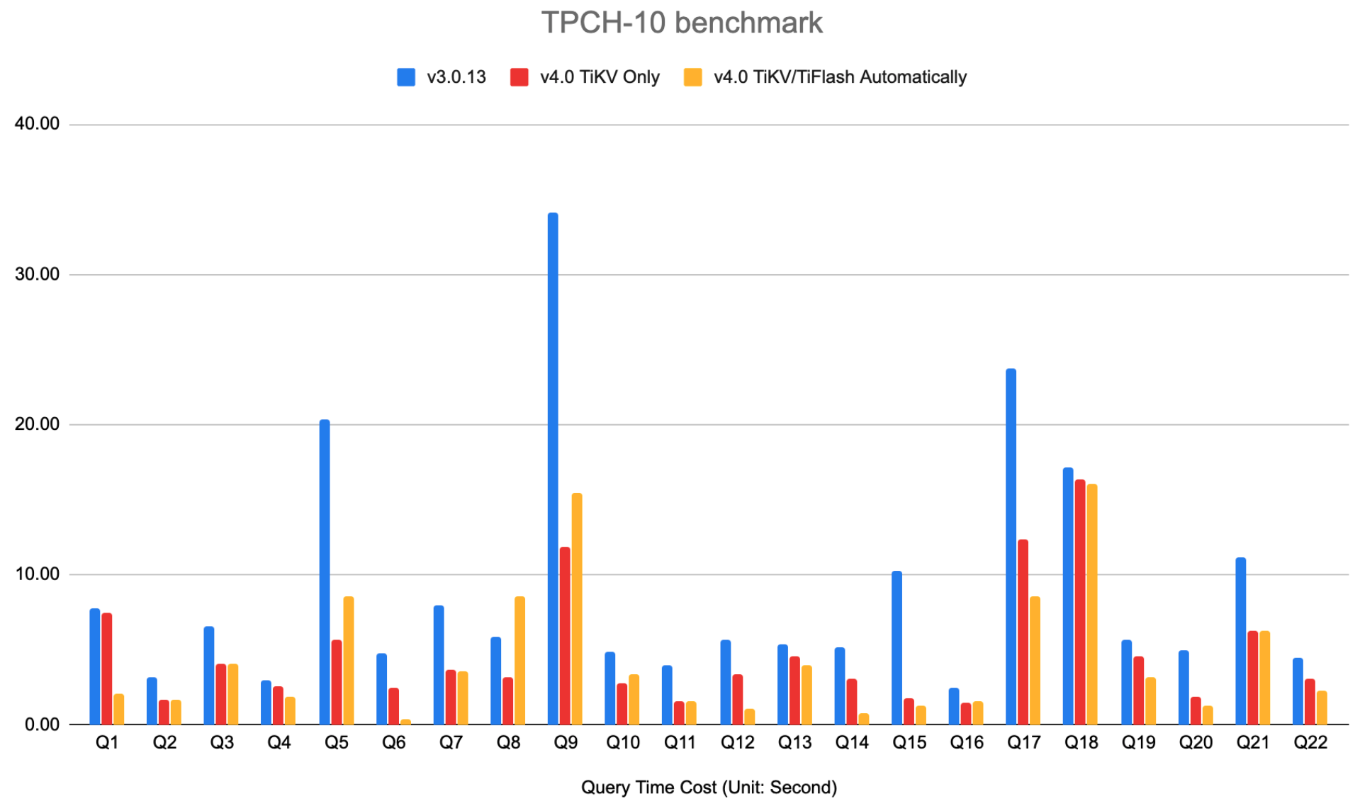 纵轴越低代表性能越好